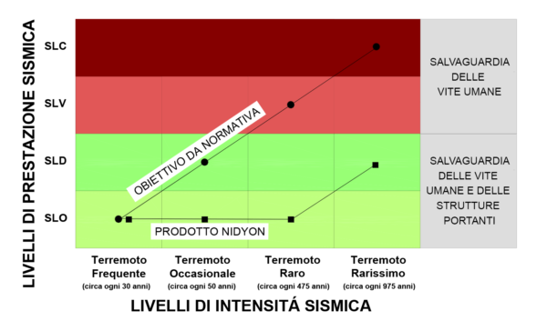 Livelli di prestazione sismica